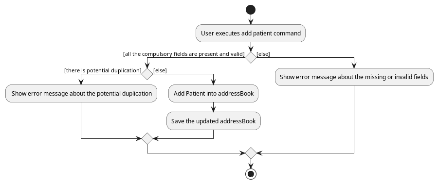 AddPatientActivityDiagram