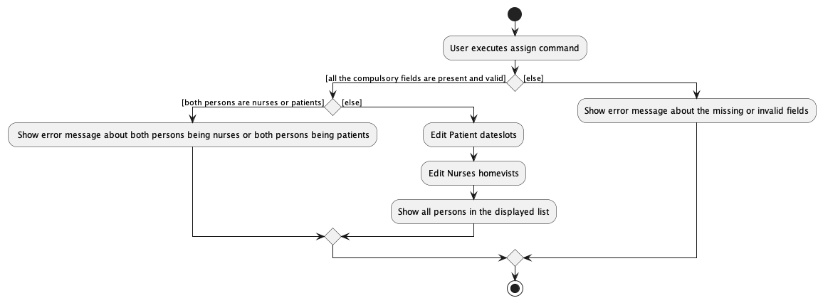 AssignActivityDiagram