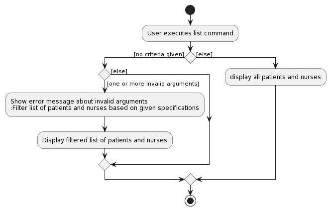 ListActivityDiagram