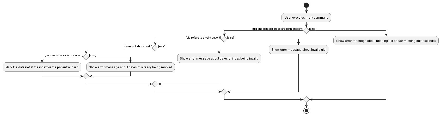 UndoUnmarkActivityDiagram