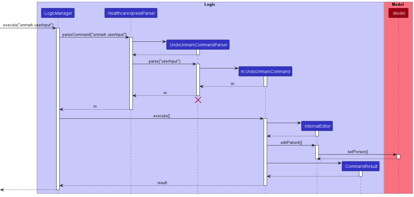 UndoUnmarkSequenceDiagram