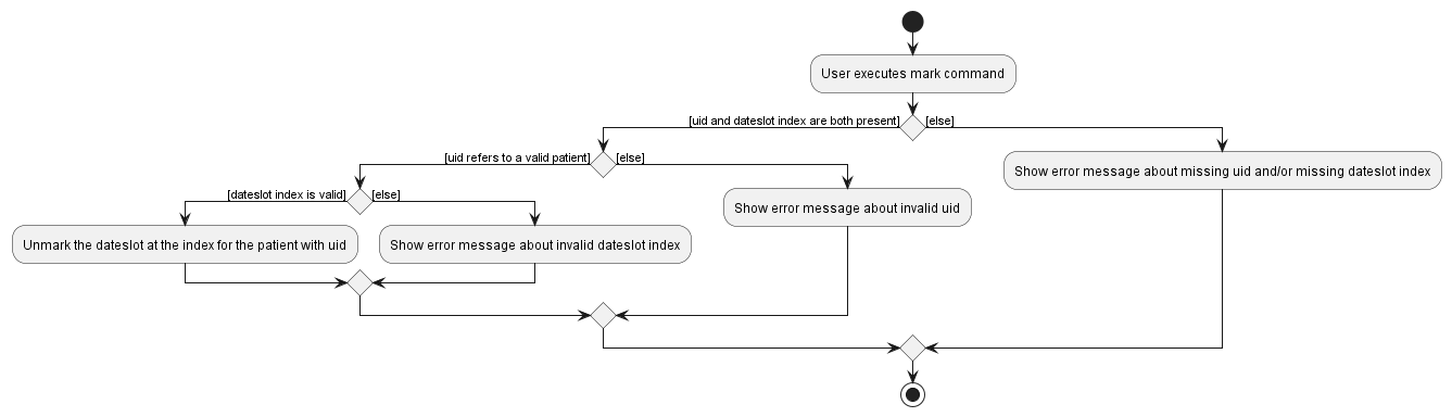 UnmarkActivityDiagram