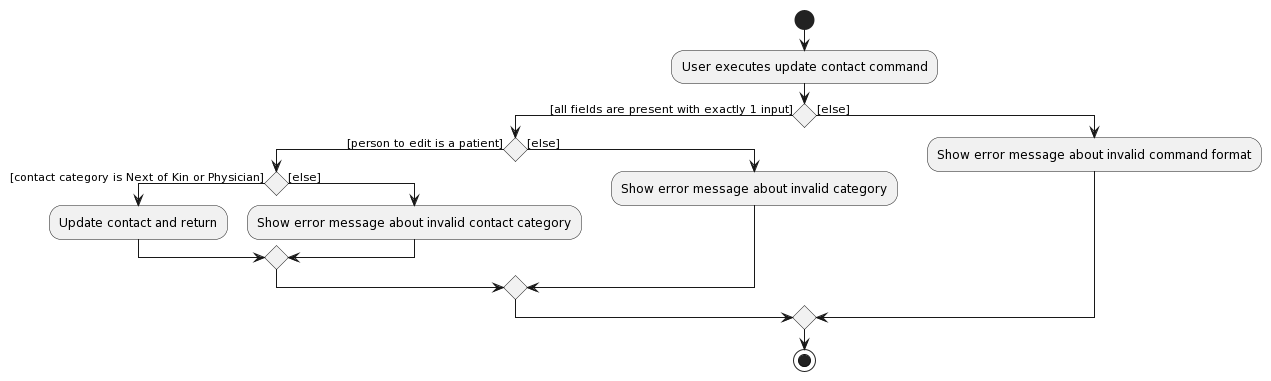 UpdateContactActivityDiagram